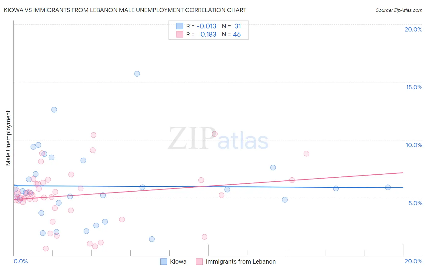 Kiowa vs Immigrants from Lebanon Male Unemployment