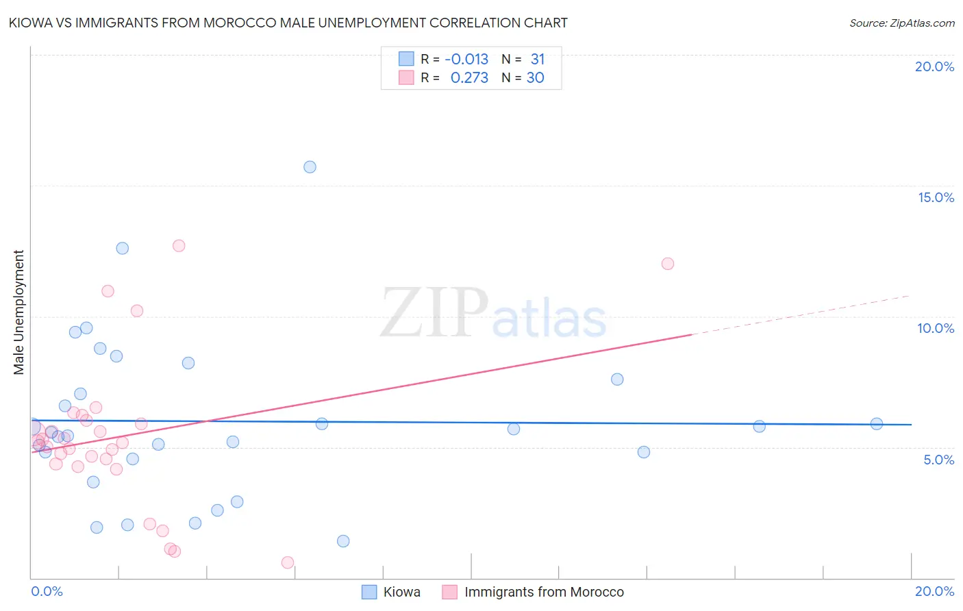 Kiowa vs Immigrants from Morocco Male Unemployment