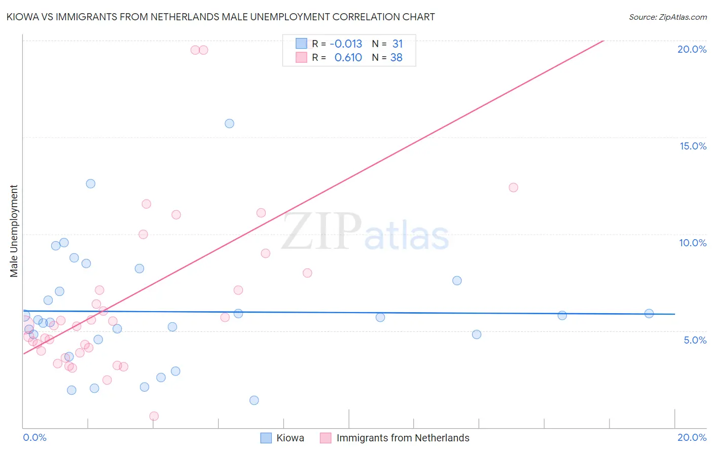 Kiowa vs Immigrants from Netherlands Male Unemployment