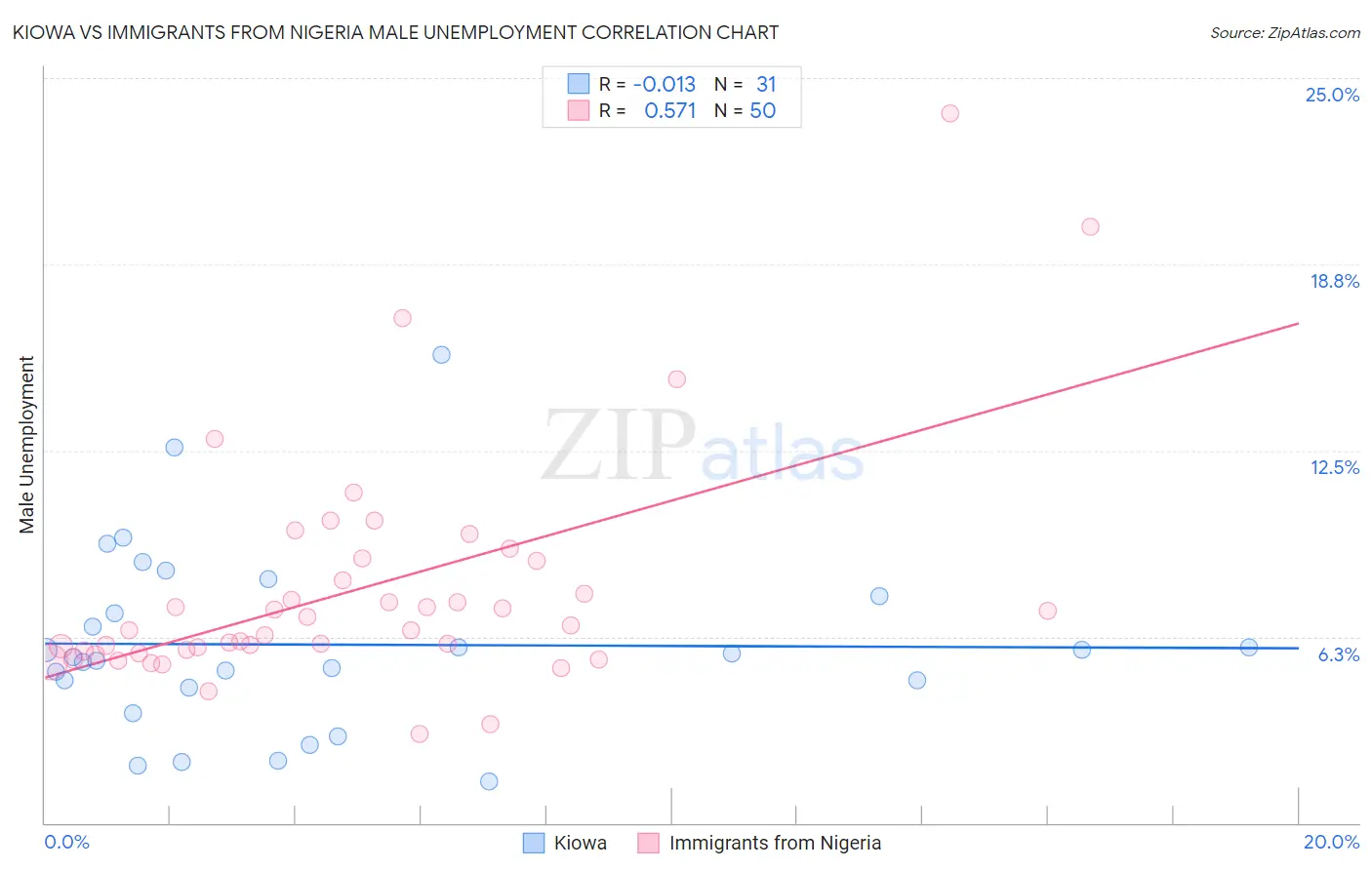Kiowa vs Immigrants from Nigeria Male Unemployment