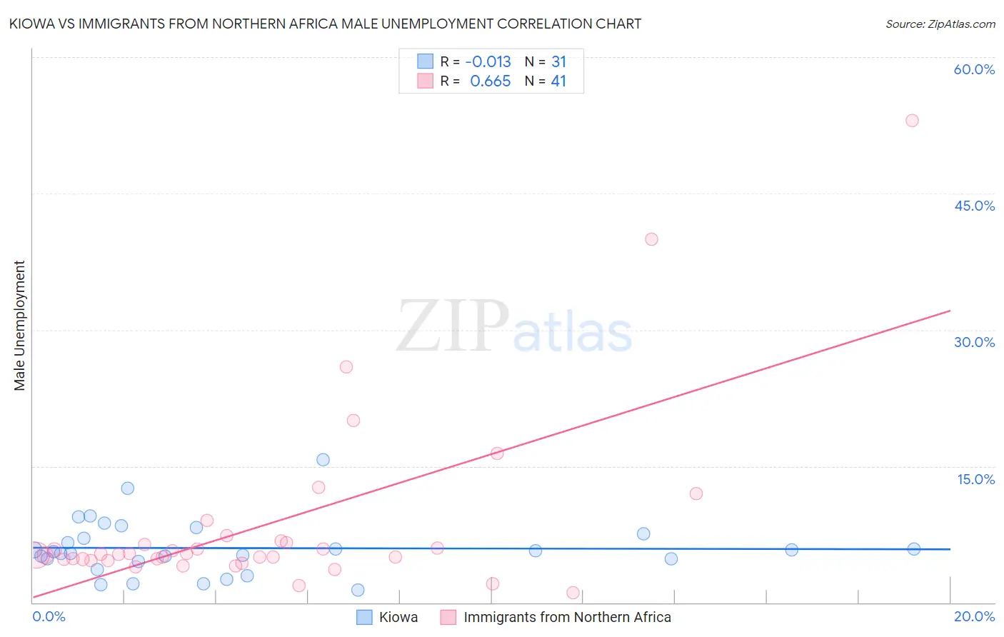 Kiowa vs Immigrants from Northern Africa Male Unemployment