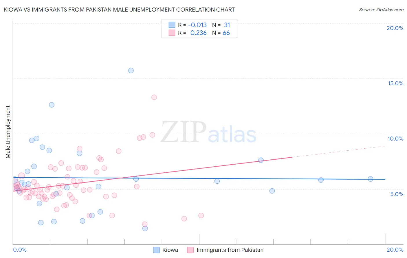 Kiowa vs Immigrants from Pakistan Male Unemployment