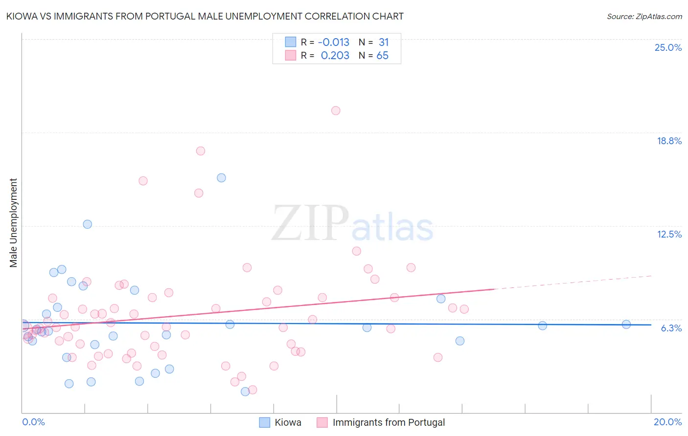 Kiowa vs Immigrants from Portugal Male Unemployment