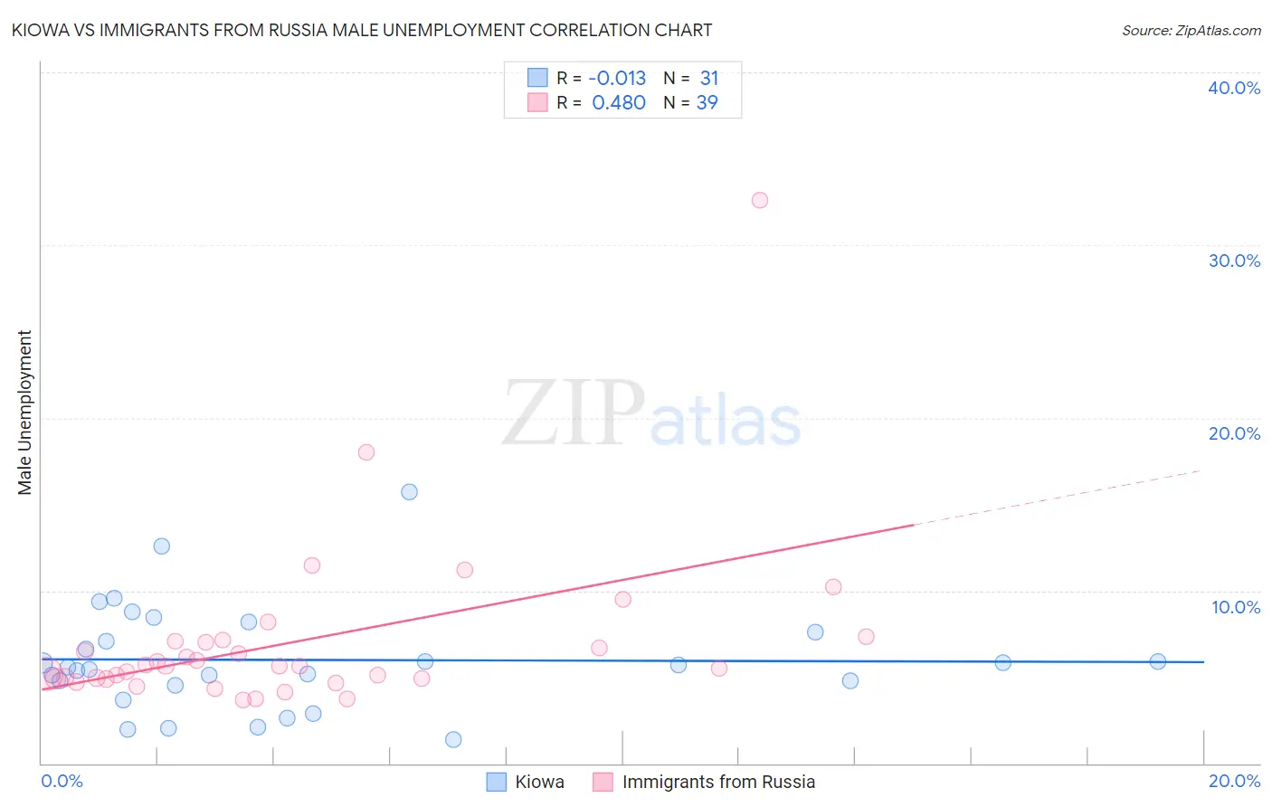 Kiowa vs Immigrants from Russia Male Unemployment