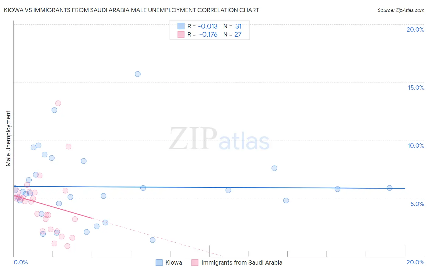 Kiowa vs Immigrants from Saudi Arabia Male Unemployment