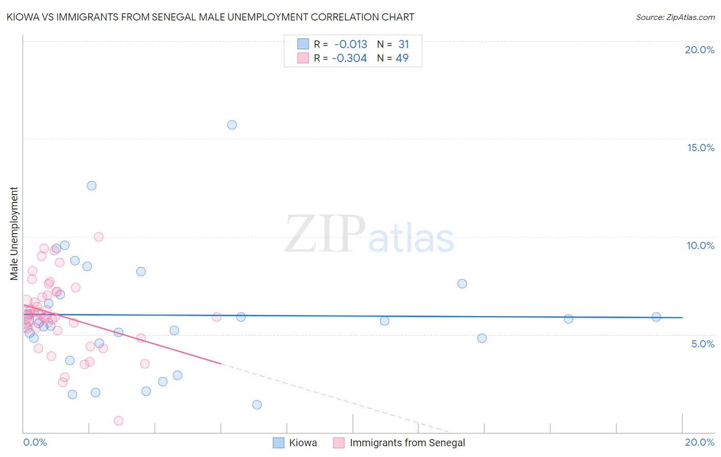 Kiowa vs Immigrants from Senegal Male Unemployment