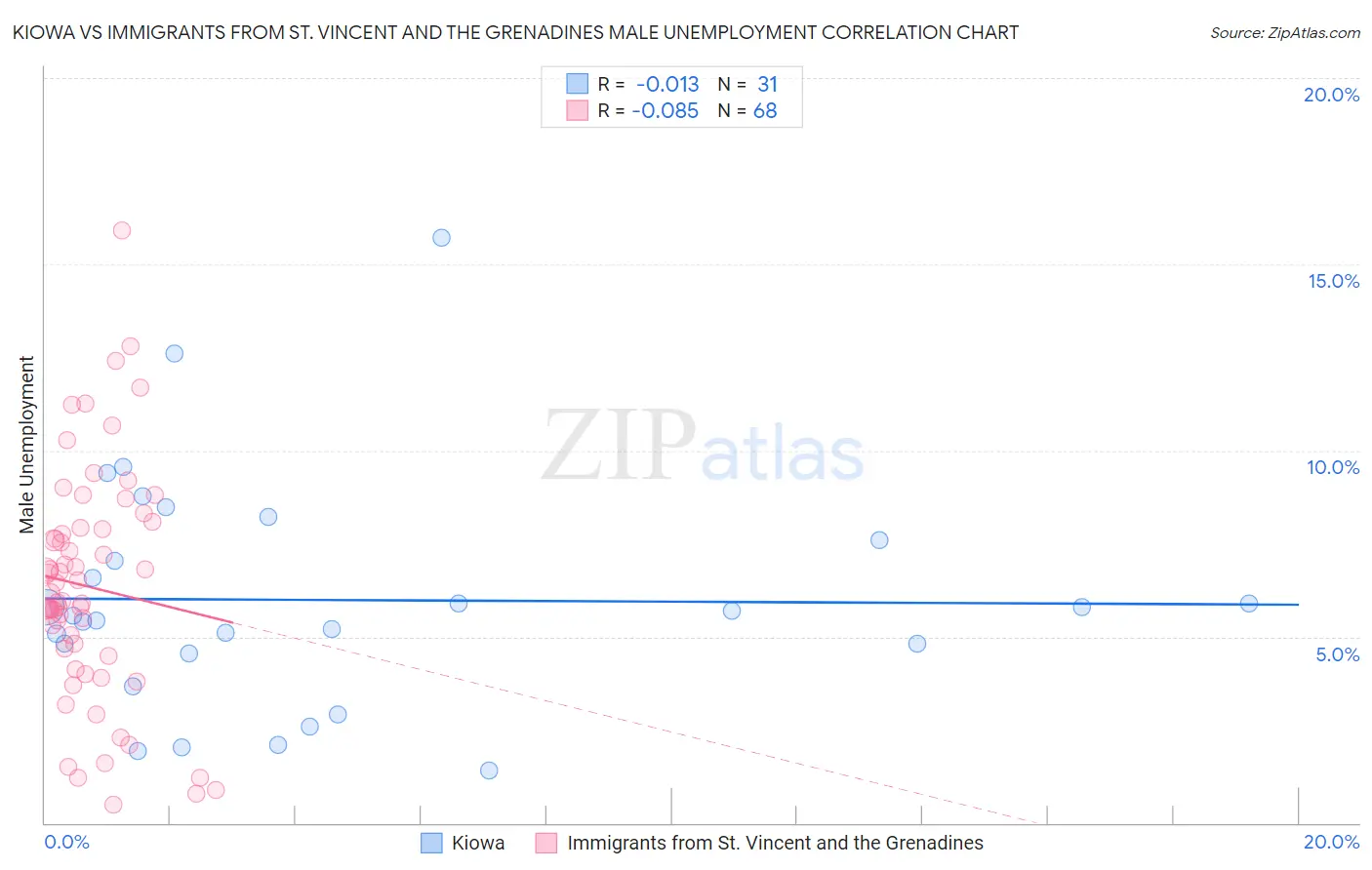 Kiowa vs Immigrants from St. Vincent and the Grenadines Male Unemployment