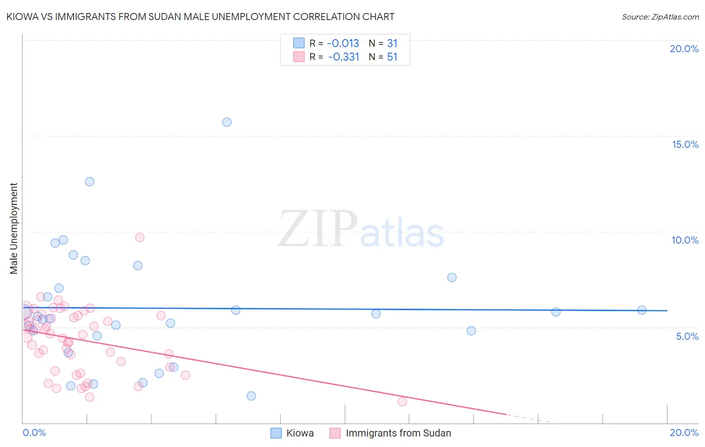 Kiowa vs Immigrants from Sudan Male Unemployment