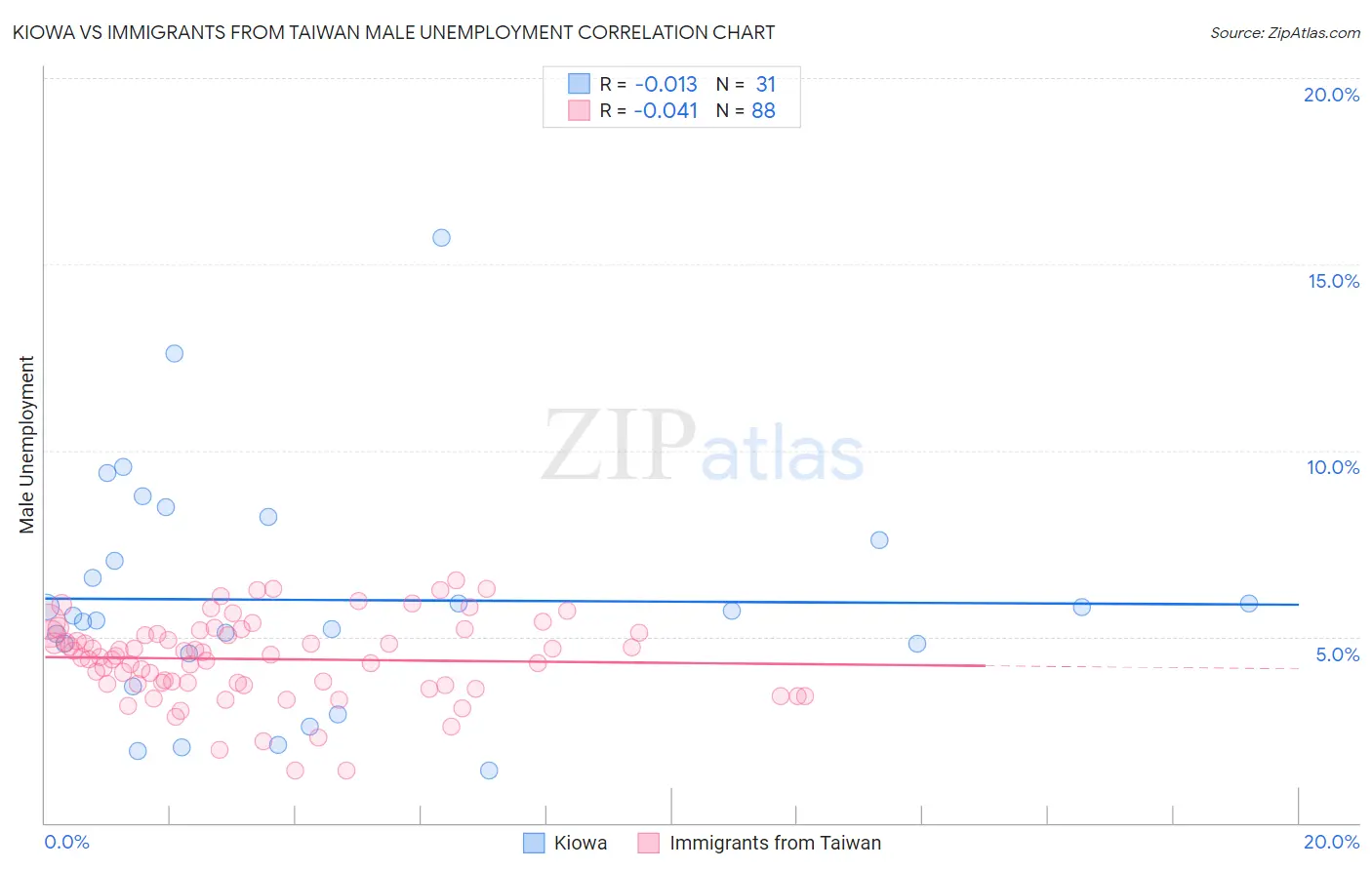 Kiowa vs Immigrants from Taiwan Male Unemployment