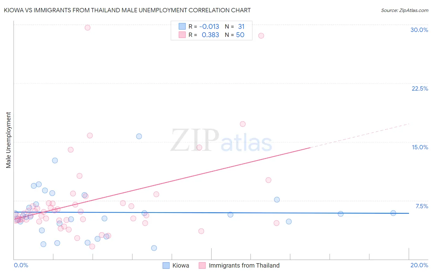 Kiowa vs Immigrants from Thailand Male Unemployment