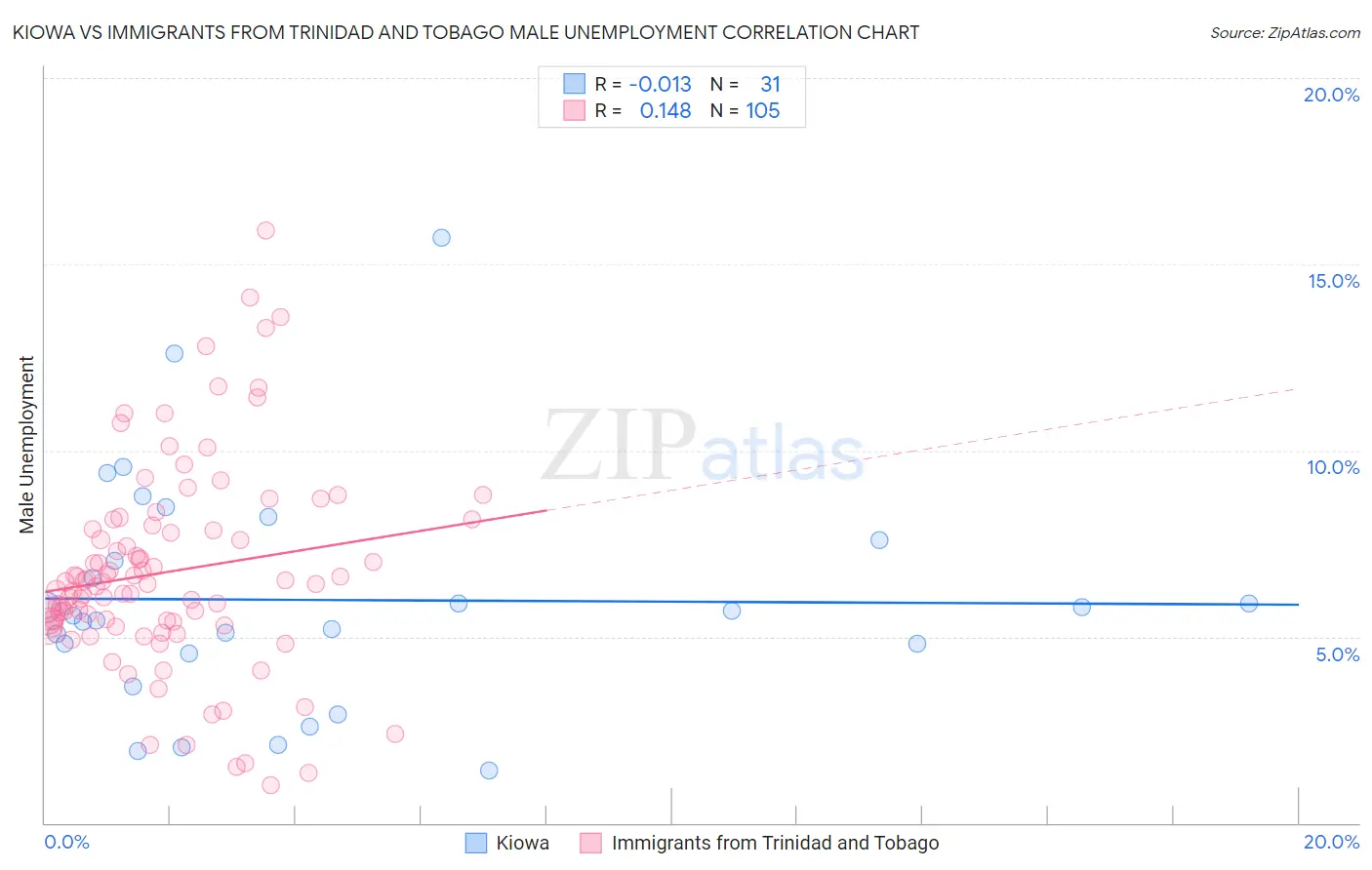 Kiowa vs Immigrants from Trinidad and Tobago Male Unemployment