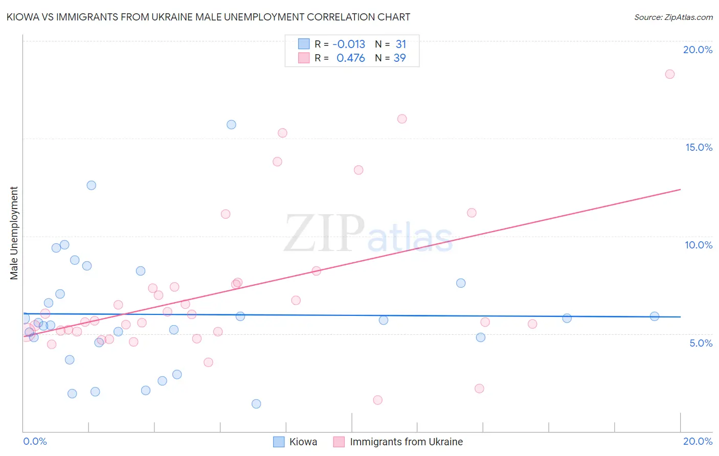 Kiowa vs Immigrants from Ukraine Male Unemployment