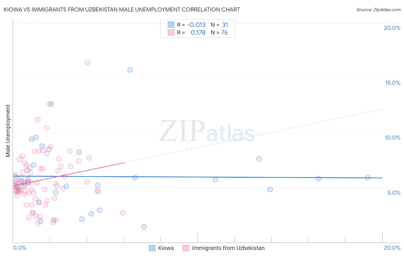 Kiowa vs Immigrants from Uzbekistan Male Unemployment