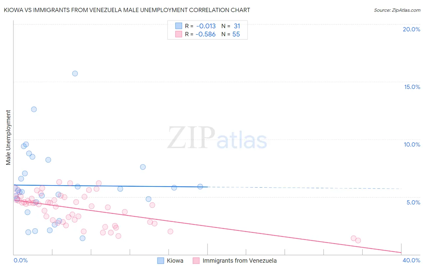 Kiowa vs Immigrants from Venezuela Male Unemployment