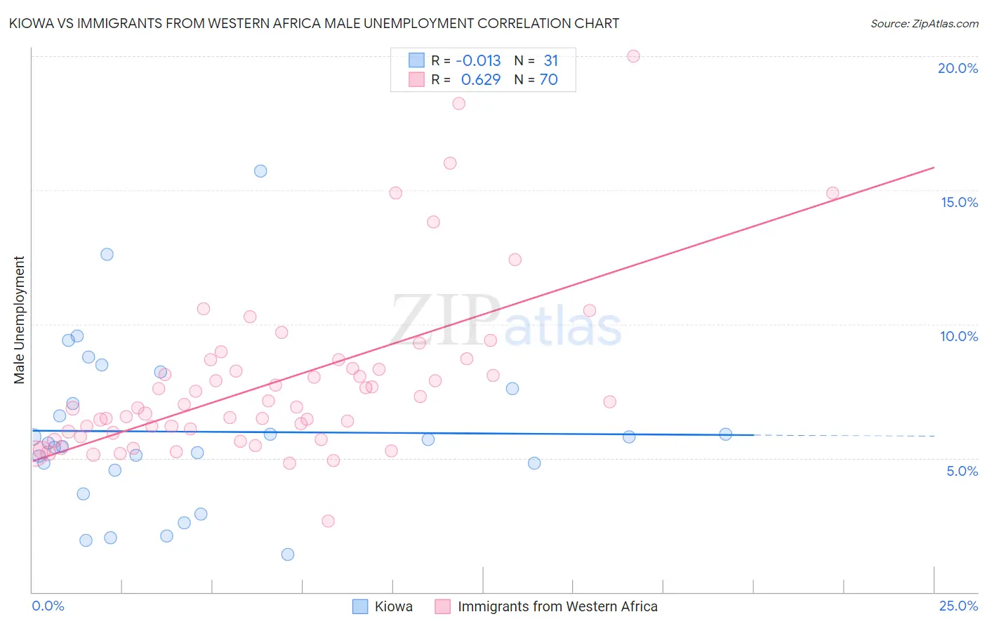 Kiowa vs Immigrants from Western Africa Male Unemployment