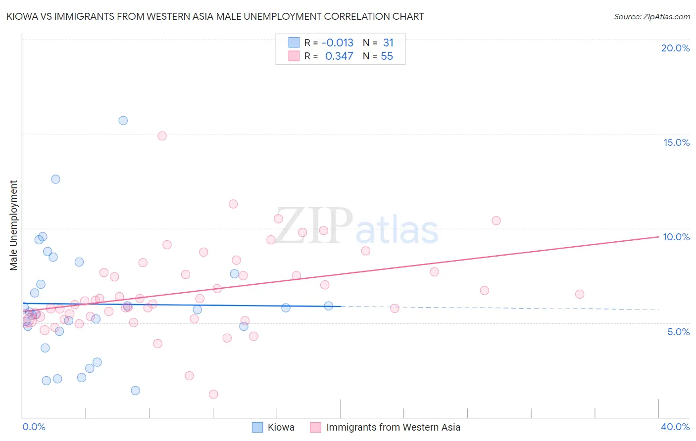Kiowa vs Immigrants from Western Asia Male Unemployment