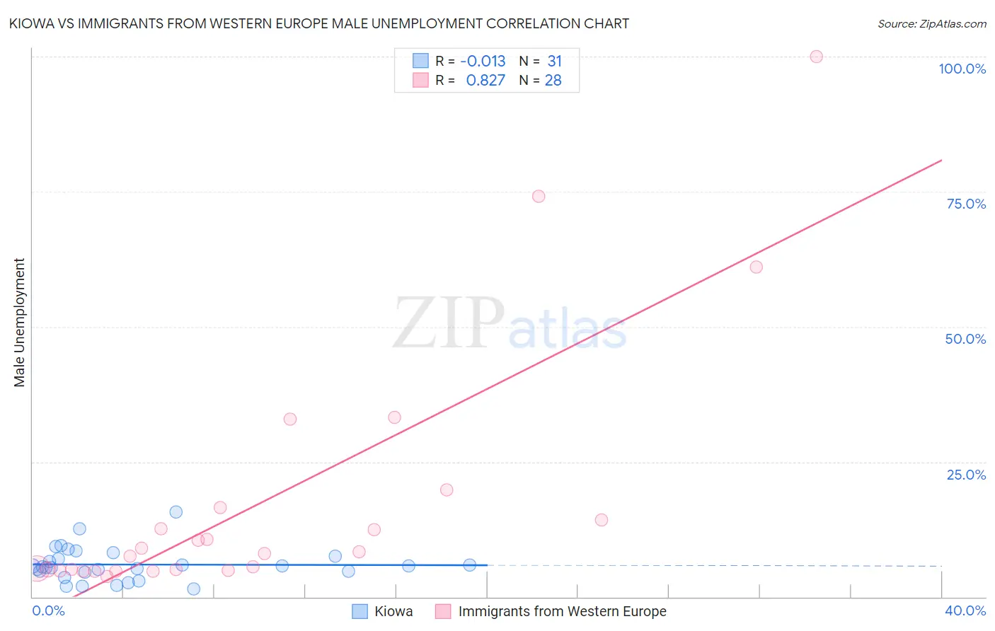 Kiowa vs Immigrants from Western Europe Male Unemployment