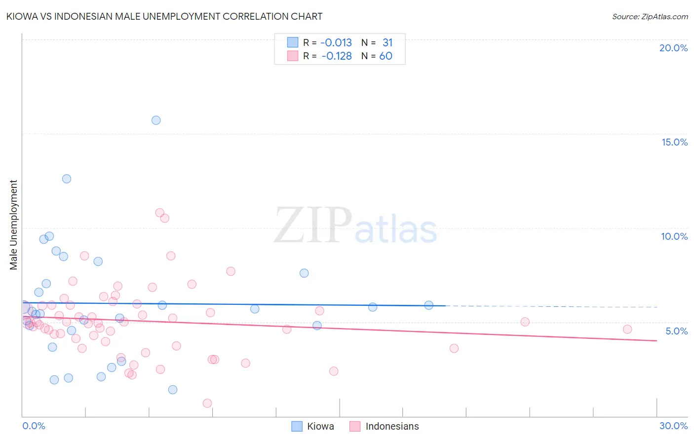 Kiowa vs Indonesian Male Unemployment