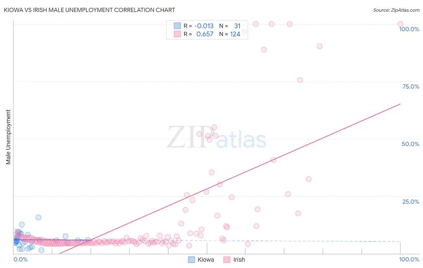 Kiowa vs Irish Male Unemployment