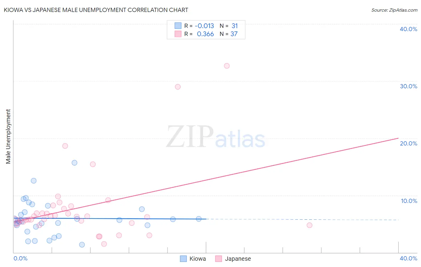 Kiowa vs Japanese Male Unemployment