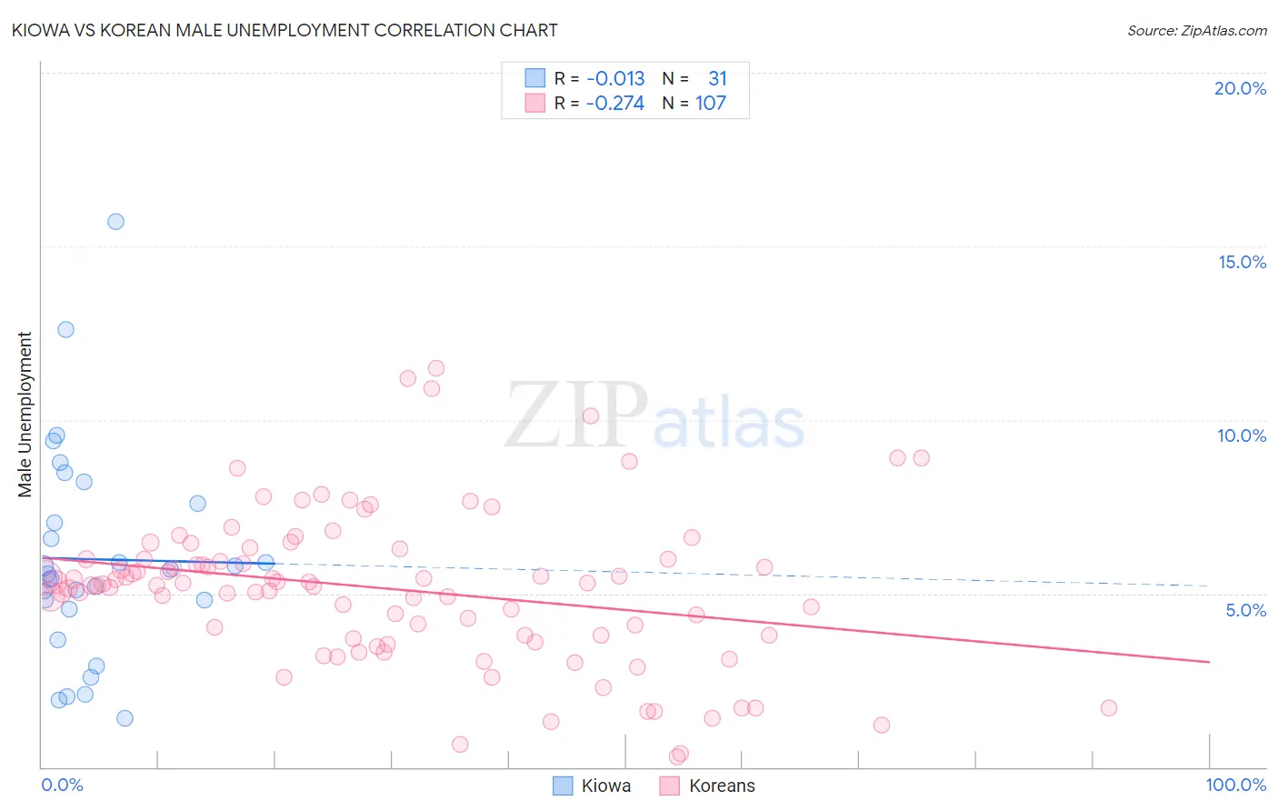 Kiowa vs Korean Male Unemployment
