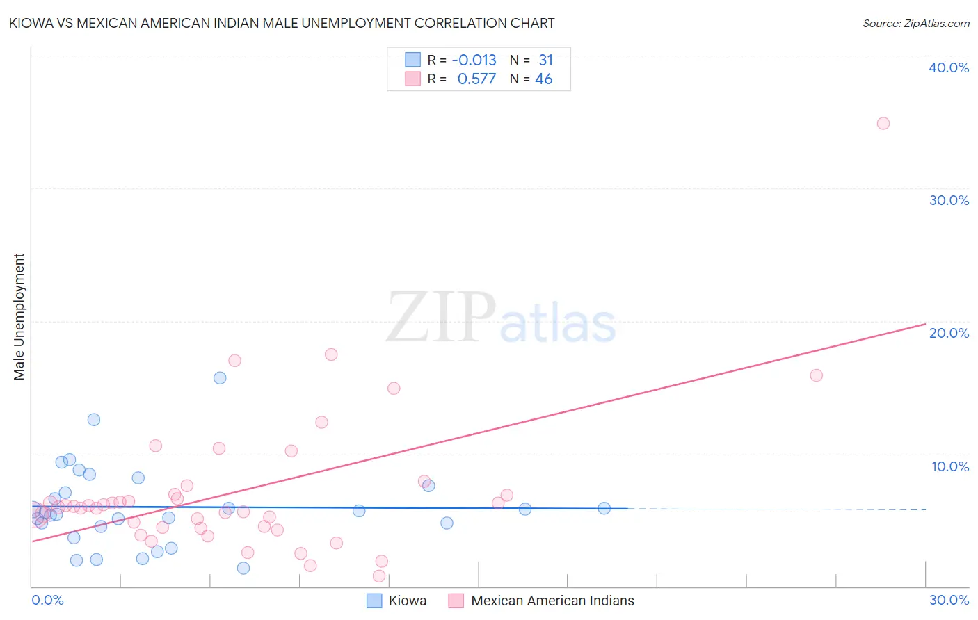 Kiowa vs Mexican American Indian Male Unemployment