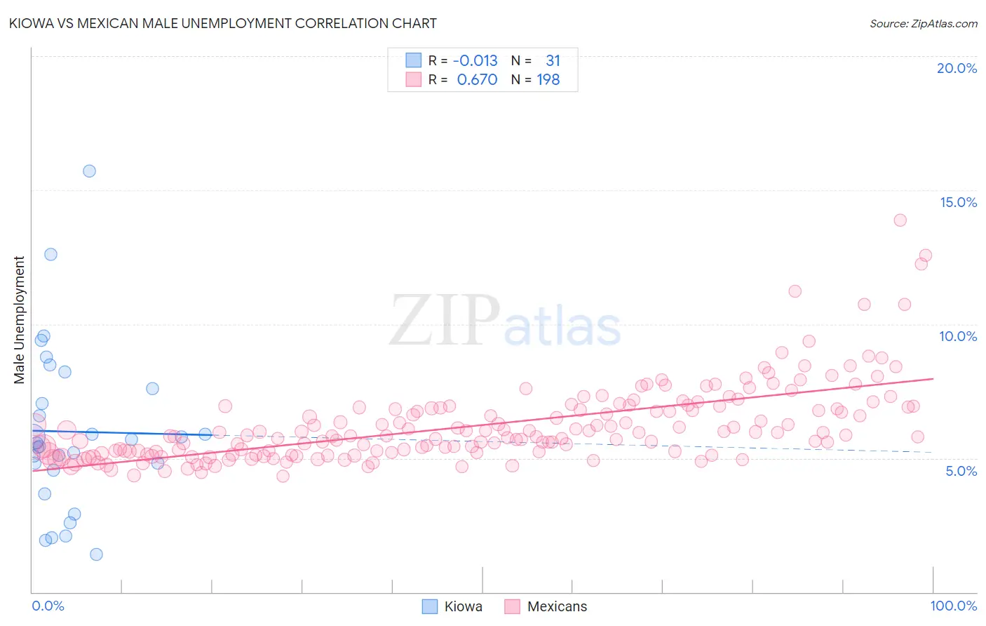 Kiowa vs Mexican Male Unemployment