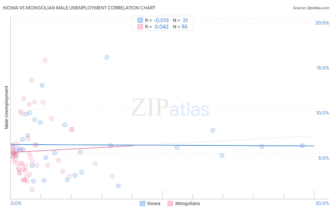 Kiowa vs Mongolian Male Unemployment