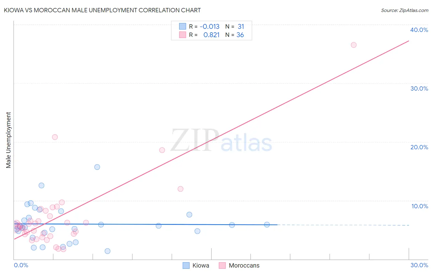 Kiowa vs Moroccan Male Unemployment