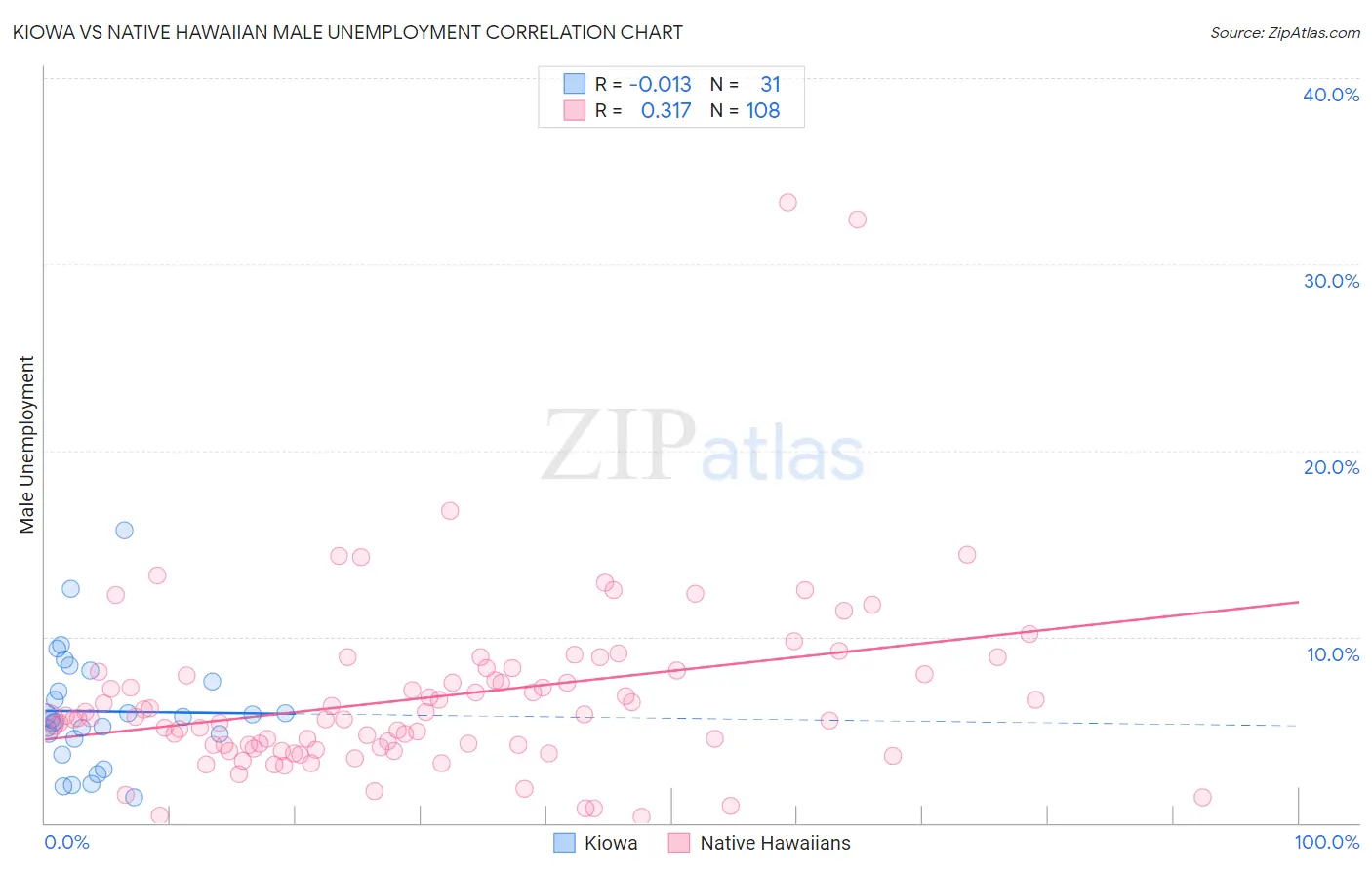 Kiowa vs Native Hawaiian Male Unemployment