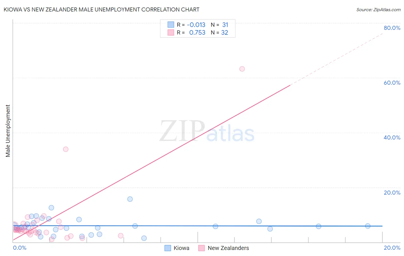 Kiowa vs New Zealander Male Unemployment