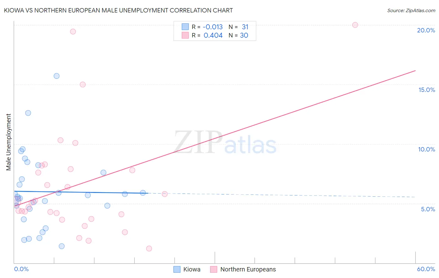 Kiowa vs Northern European Male Unemployment