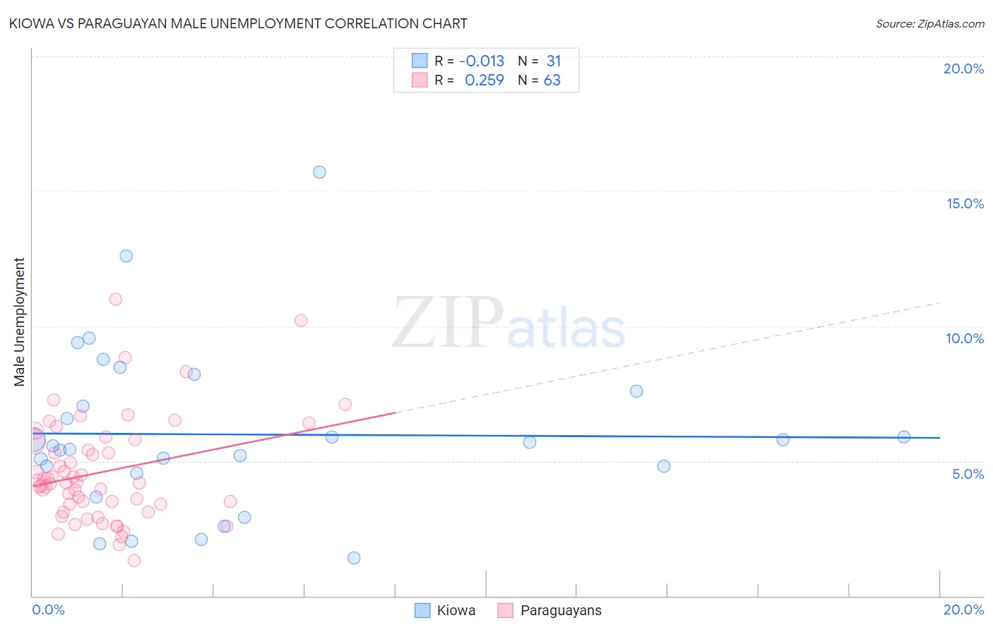 Kiowa vs Paraguayan Male Unemployment