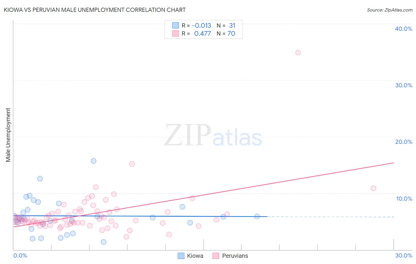 Kiowa vs Peruvian Male Unemployment