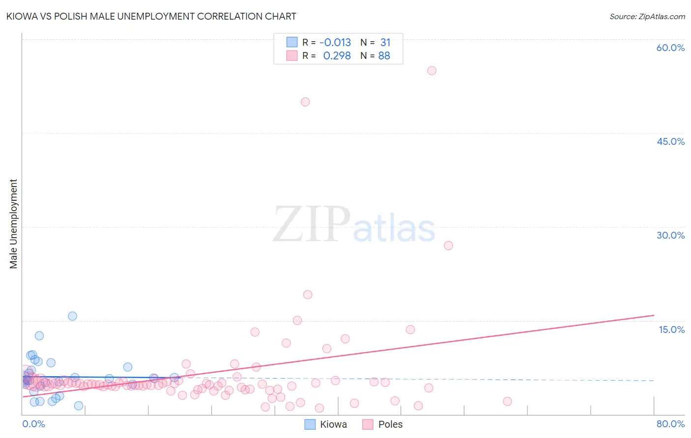 Kiowa vs Polish Male Unemployment