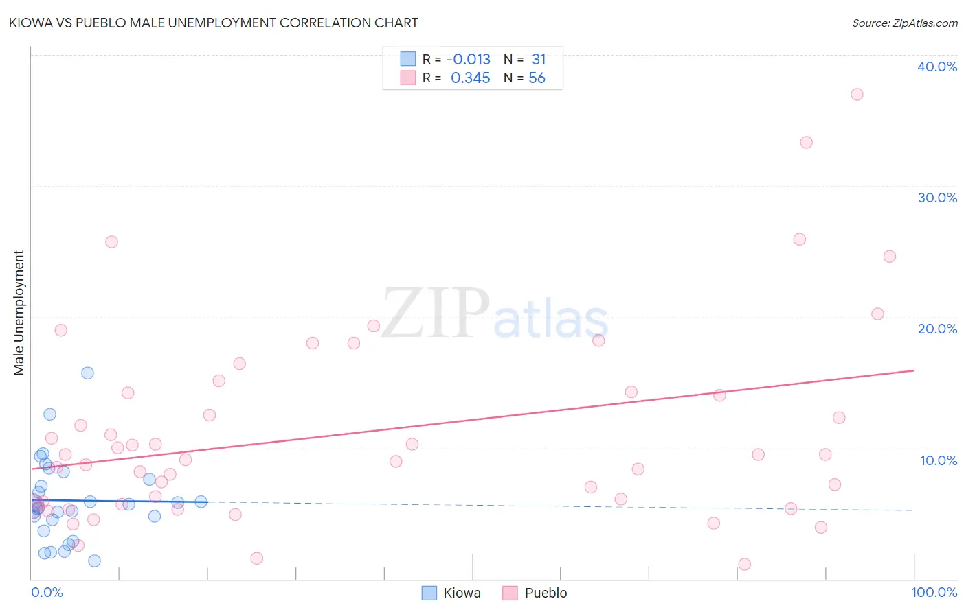 Kiowa vs Pueblo Male Unemployment