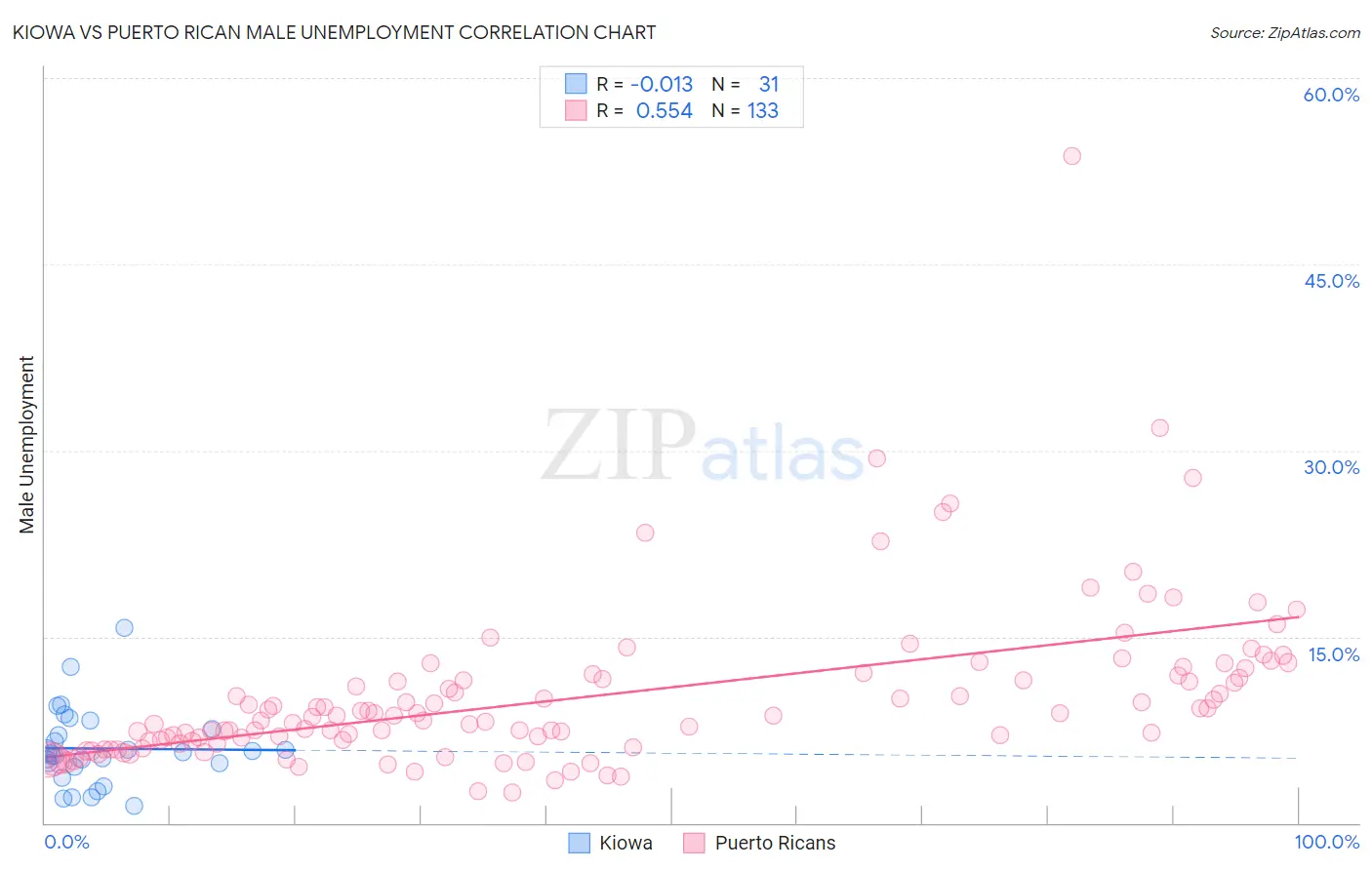 Kiowa vs Puerto Rican Male Unemployment