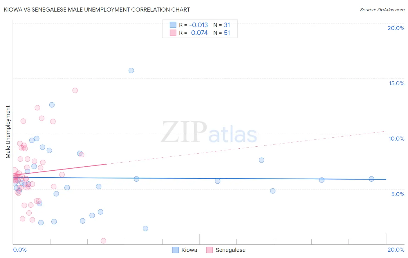 Kiowa vs Senegalese Male Unemployment
