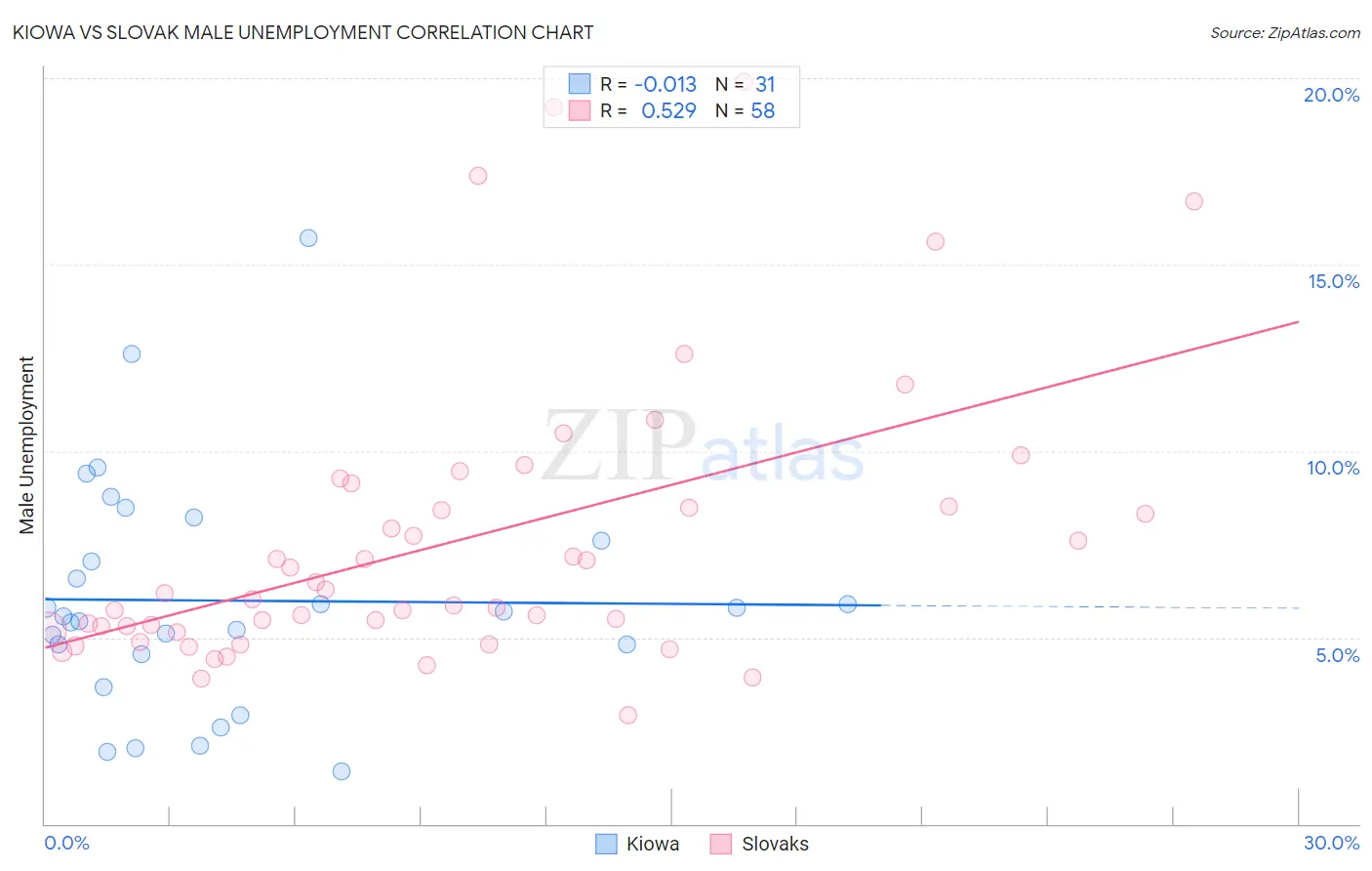 Kiowa vs Slovak Male Unemployment