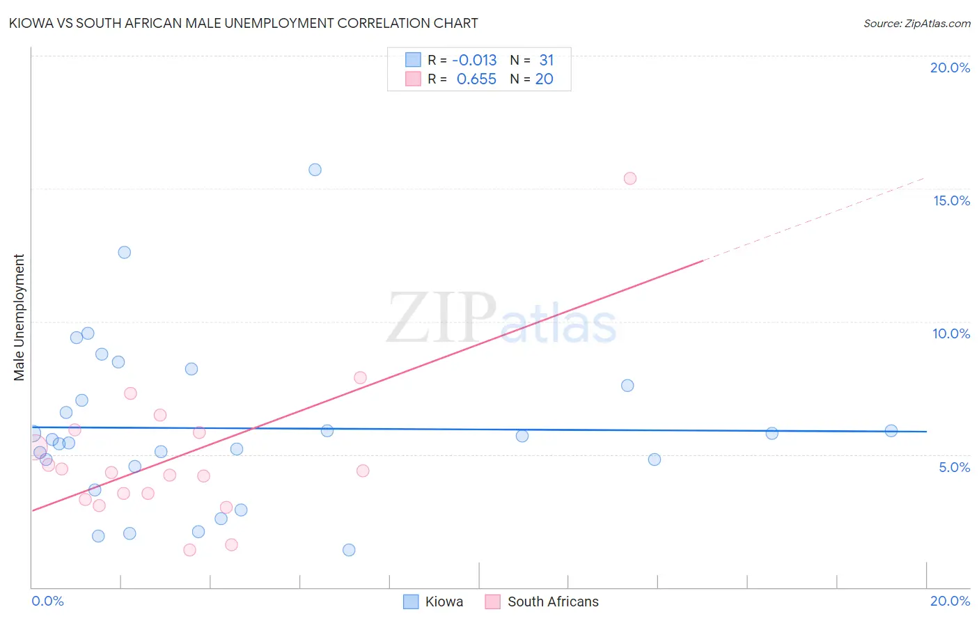 Kiowa vs South African Male Unemployment