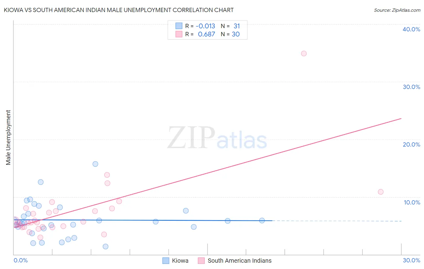 Kiowa vs South American Indian Male Unemployment