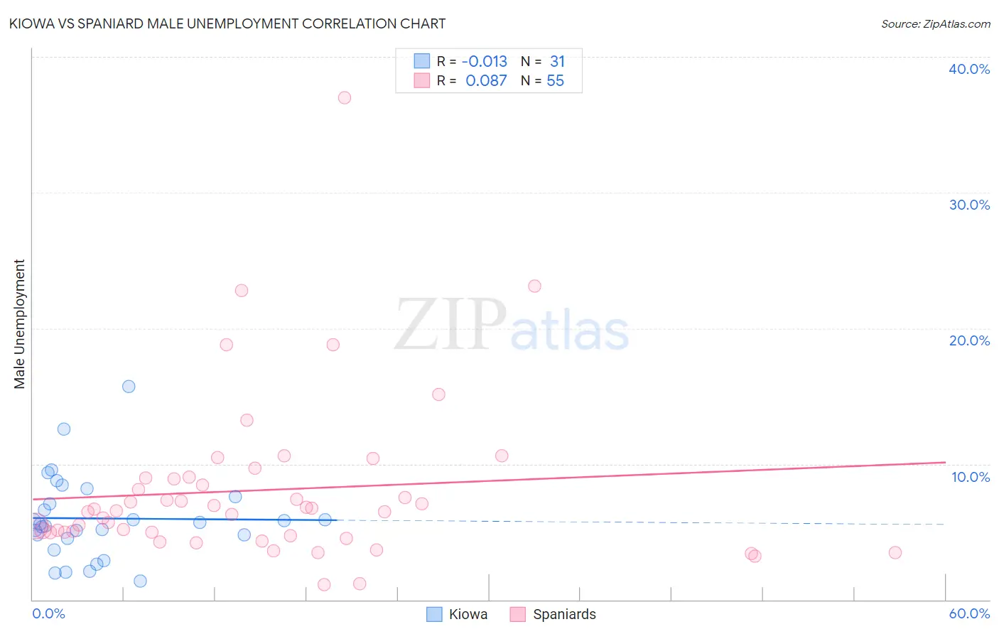 Kiowa vs Spaniard Male Unemployment