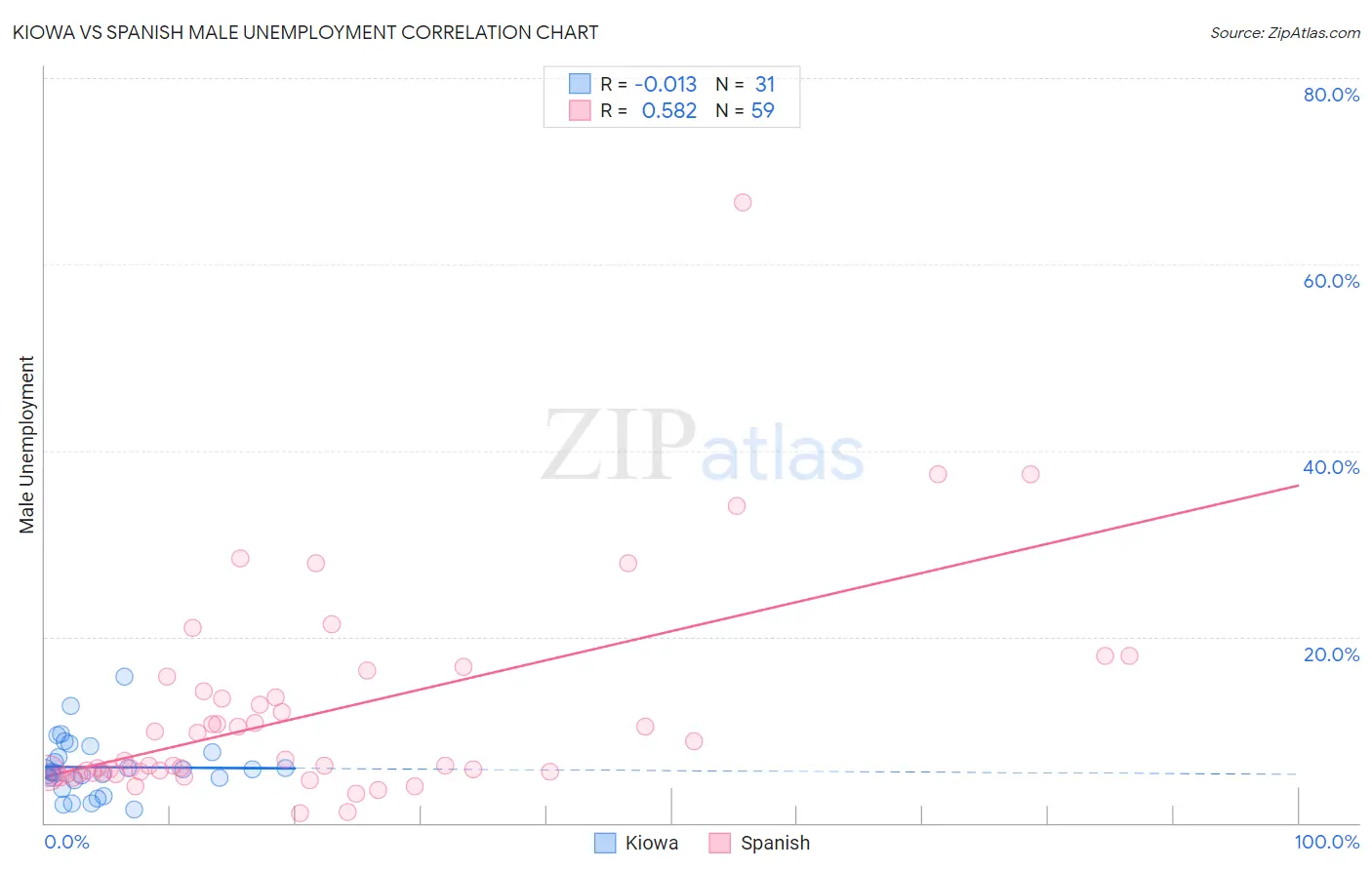 Kiowa vs Spanish Male Unemployment