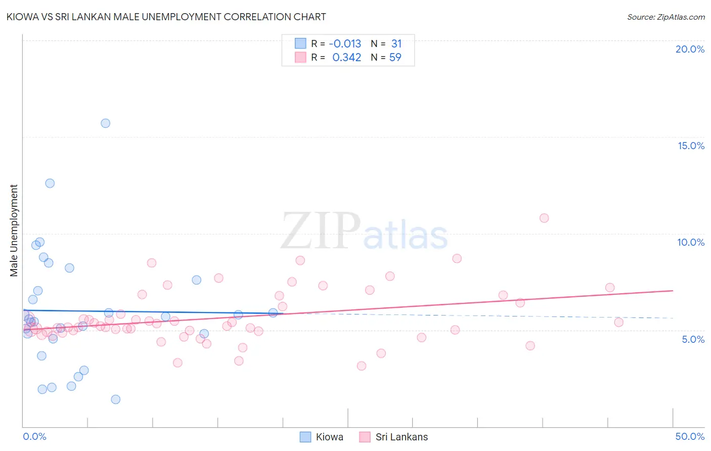 Kiowa vs Sri Lankan Male Unemployment