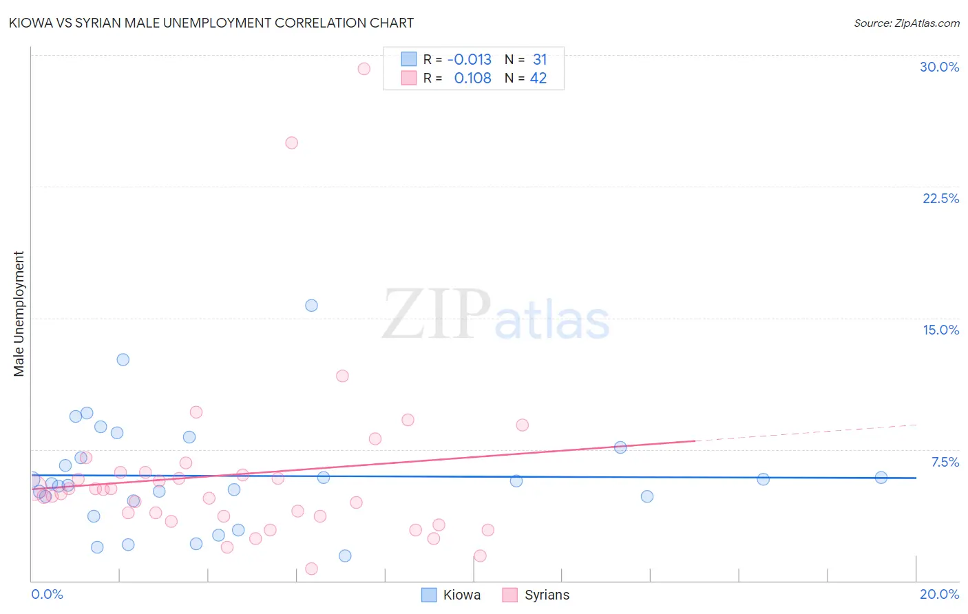 Kiowa vs Syrian Male Unemployment