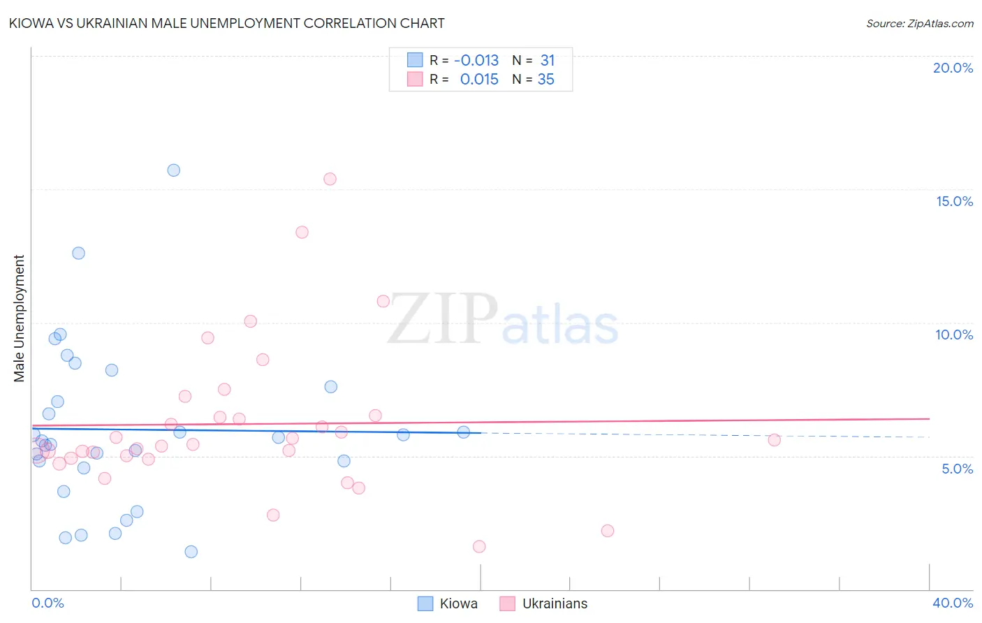 Kiowa vs Ukrainian Male Unemployment