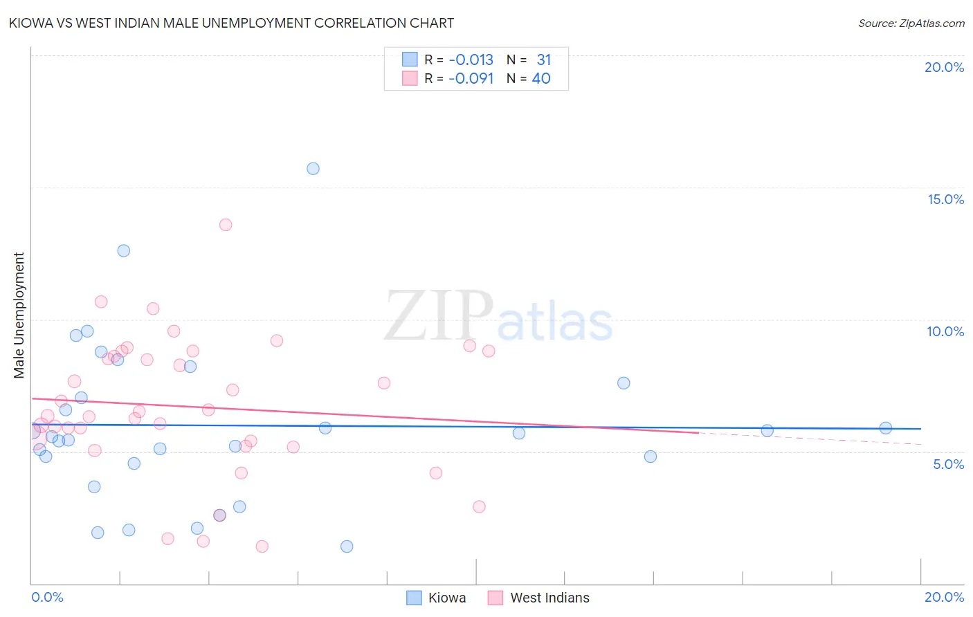 Kiowa vs West Indian Male Unemployment