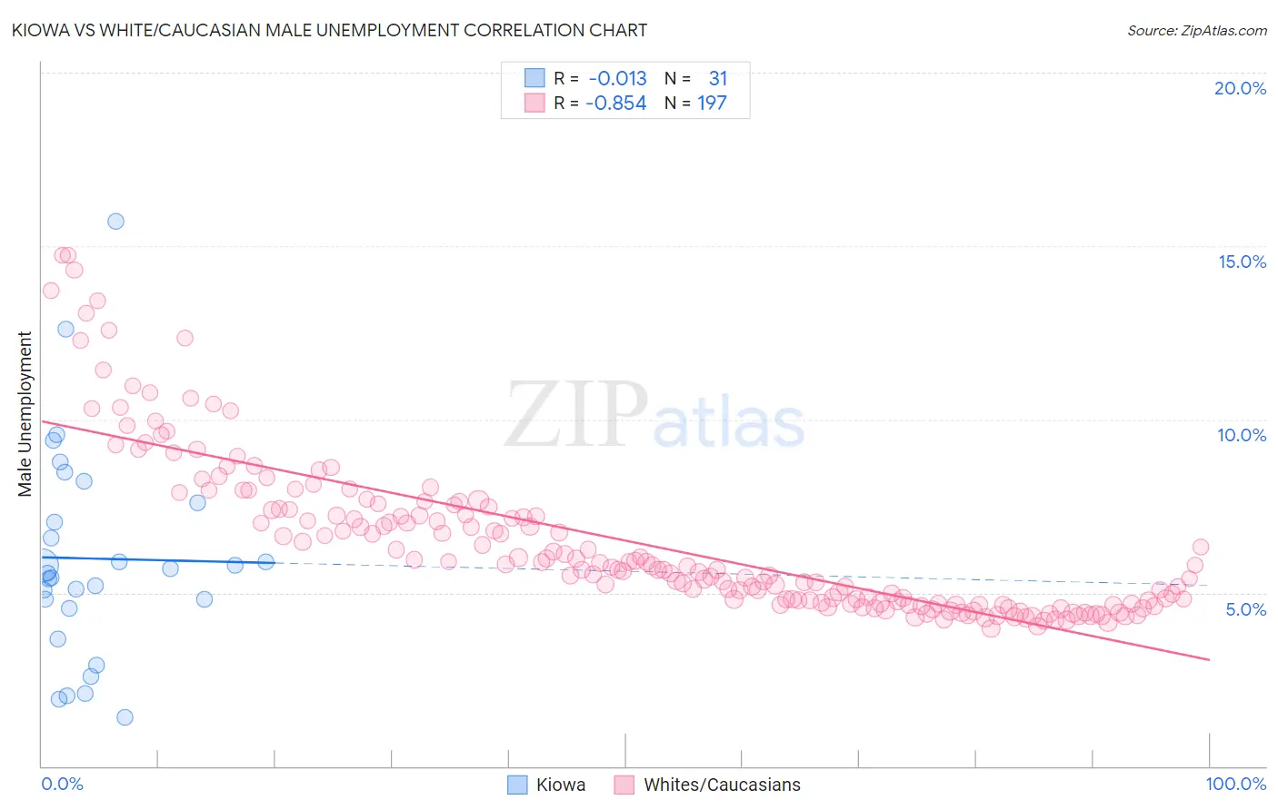 Kiowa vs White/Caucasian Male Unemployment