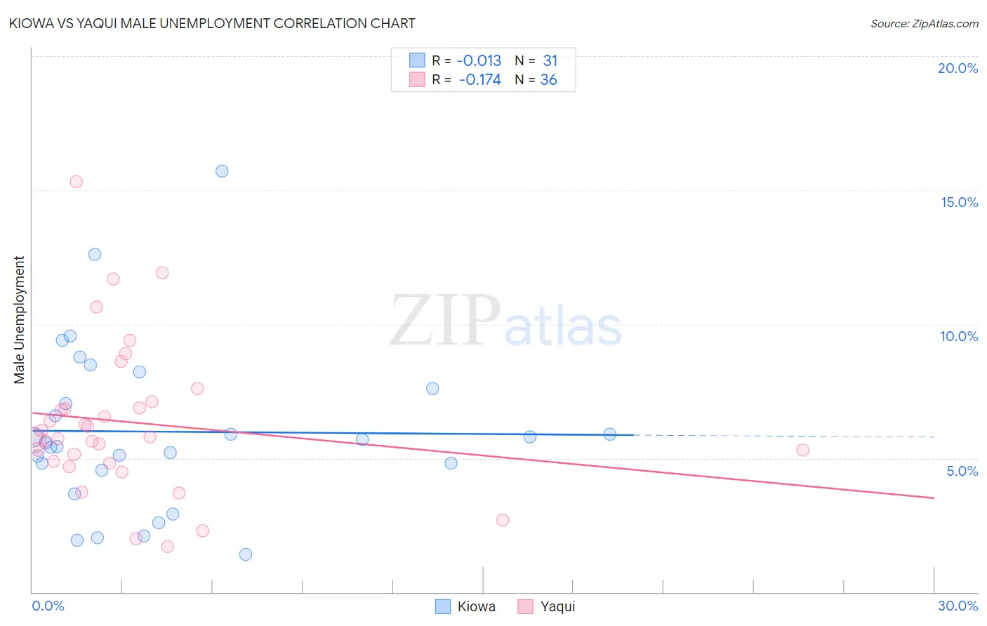 Kiowa vs Yaqui Male Unemployment