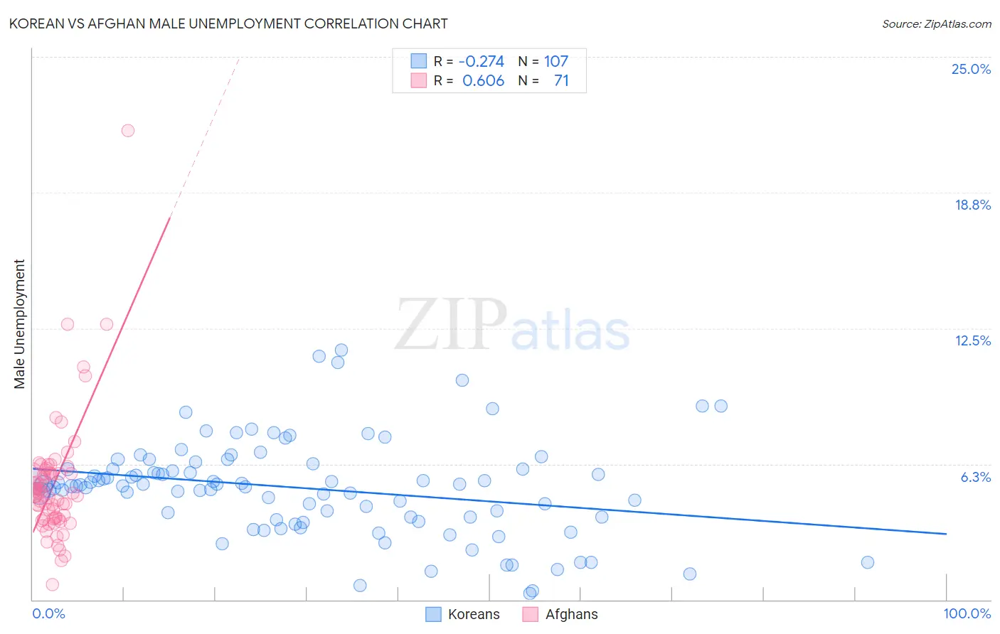 Korean vs Afghan Male Unemployment